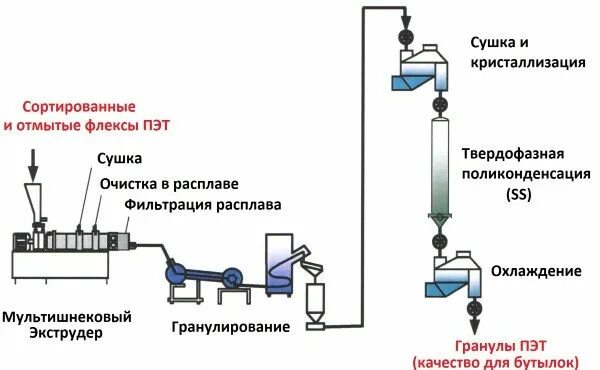 Физико химическая переработка. Технологическая схема переработки пластика. Технологическая схема переработки ПЭТ. Схема переработки отходов пластмасс. Переработка ПЭТ бутылок схема.