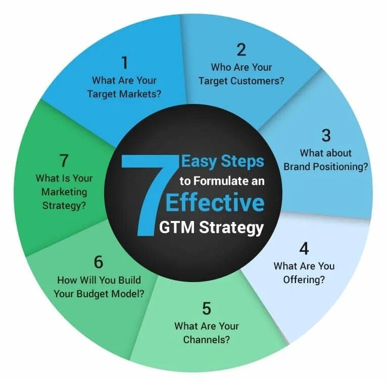 Easy steps 2. Go to Market стратегия. GTM стратегия. Слайд go to Market Strategy. Go to Market Strategy Framework.