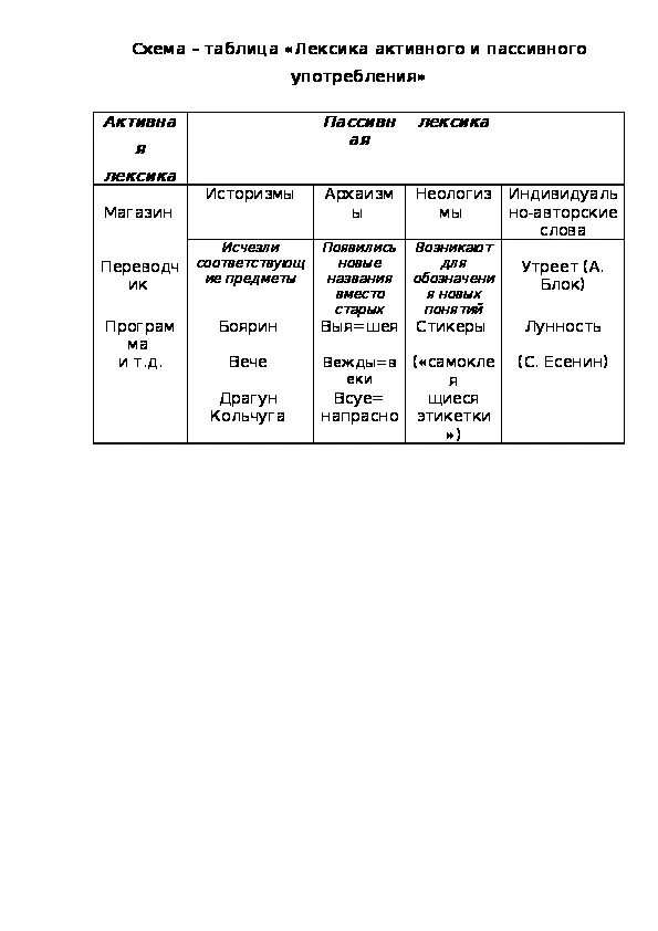 Лексикология таблица 5 класс. Лексика активного и пассивного употребления. Лексика русского языка таблица. Лексика таблица 5 класс.