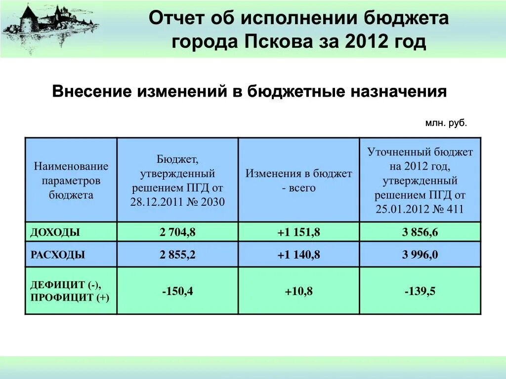 Отчет об исполнении бюджета. Отчет о выполнении бюджета. Отчет по исполнению бюджета. Отчетность об исполнении бюджета.