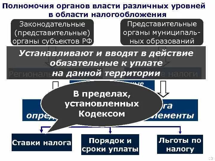 Органы власти устанавливают налоговые