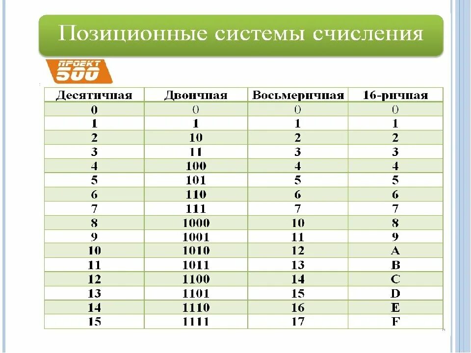 Перевод в смешанные системы счисления. Информатика 8 и 16 система счисления. позиционные системы счисления таблица. четверичная система счисления 2 класс.