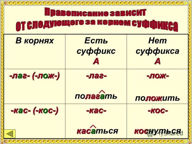 Конспект урока 5 класс корни лаг лож. Правописание гласных в корнях лаг лож.