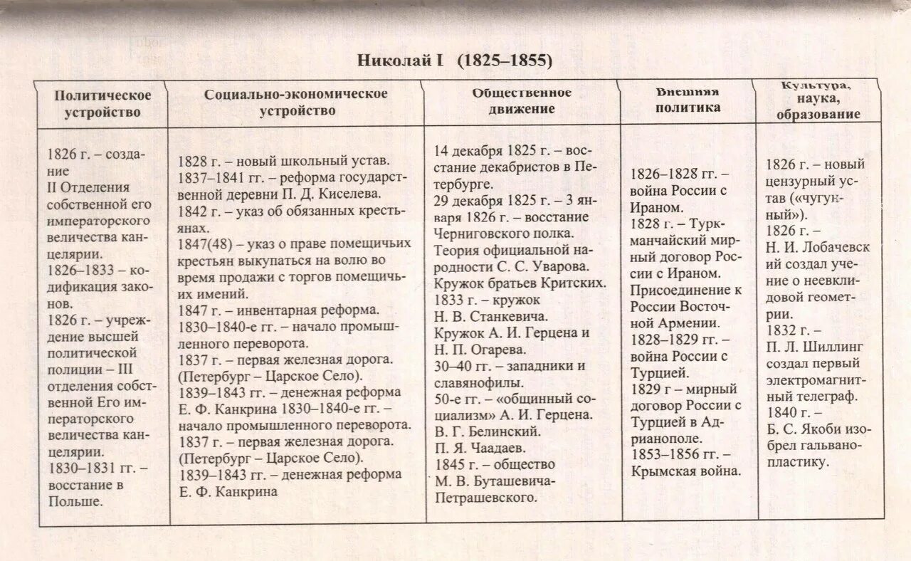 Основные события Крымской войны 1853-1856. Систематизируйте информацию о политике