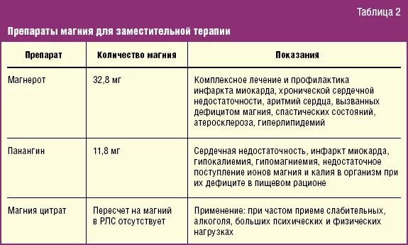 Повысить уровень магния в организме. Препараты магния перечень. Препараты калия и магния таблица. Препараты при недостатке магния в организме. Нормальные показатели магния в крови у беременной.