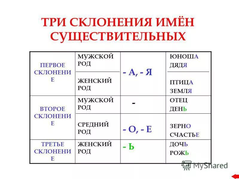 Мужской род первое склонение. Таблица три склонения имен существительных 5 класс. 1 2 3 Склонение имен существительных. Три склонения существительных таблица. Склонение существительных 3 класс таблица.