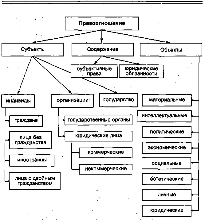 Понятие субъектов правоотношений. Субъекты правоотношений схема. Субъекты и объекты правоотношений схема. Субъекты и объекты гражданских правоотношений схема. Элементы правоотношений таблица субъекты объекты.