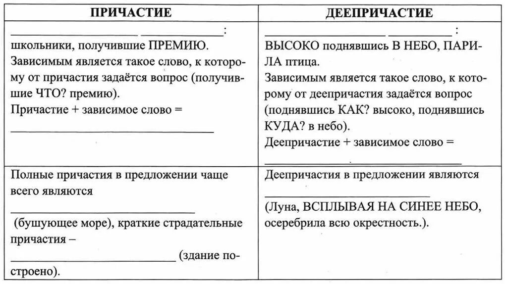 Чем отличается деепричастие. Как отличить Причастие от деепричастия. Отличие причастия от деепричастия таблица. Причастие и деепричастие. Причастия и деепричастия таблица.