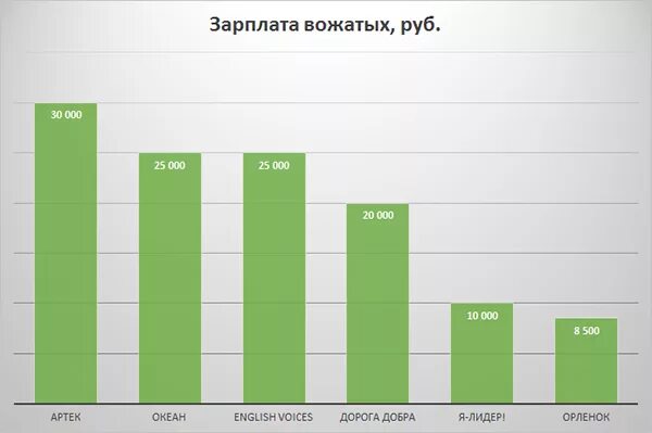 Сколько получаете за смену. Зарплата вожатых. Сколько платят вожатым. Зарплата вожатого в лагере. Сколько зарабатывает вожатый.