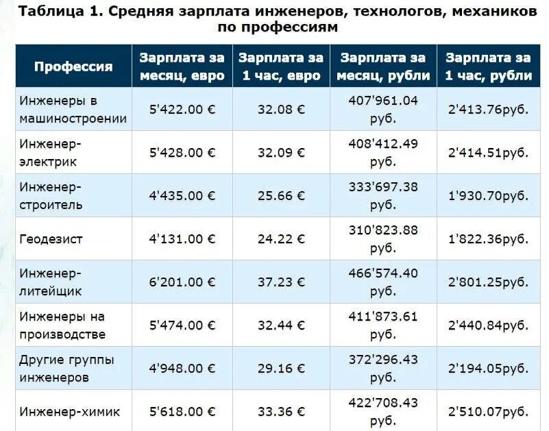 Минимальная ставка в час. Средняя зарплата в Германии 2021. Инженер зарплата. Зарплаты в Германии по профессиям таблица. Средняя заработная плата инженера.