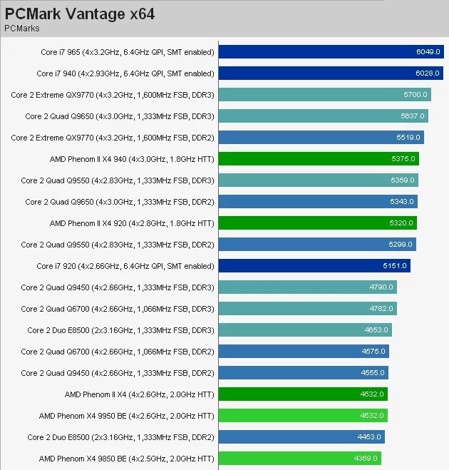 Amd phenom сравнение. Phenom x4 940 CPU -Z. AMD Phenom(TM) II x4 b60 Processor 3.40 GHZ. AMD Phenom x4 таблица мощности. AMD Phenom II x4 965 и 750 ti тест.