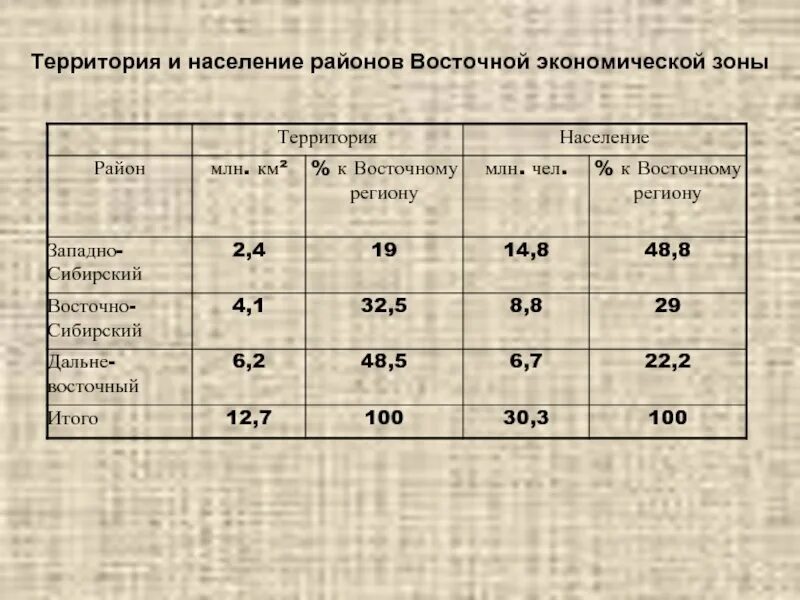 Население Западной экономической зоны. Население Восточной экономической зоны. Экономические районы Восточной зоны. Районы Западной экономической зоны таблица. Население восточной сибири россии