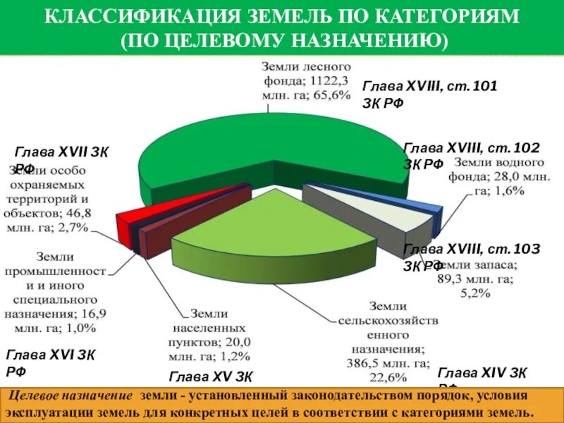 Классификация земельного фонда РФ. Категории земель земельного фонда России схема. Классификация земель по целевому назначению. Категории земель по целевому назначению.