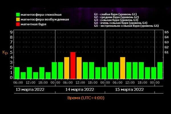 Магнитные бури казань в марте 2024. Магнитная буря Самарская область. Магнитные бури в марте месяце. Магнитные бури март 2023 года.