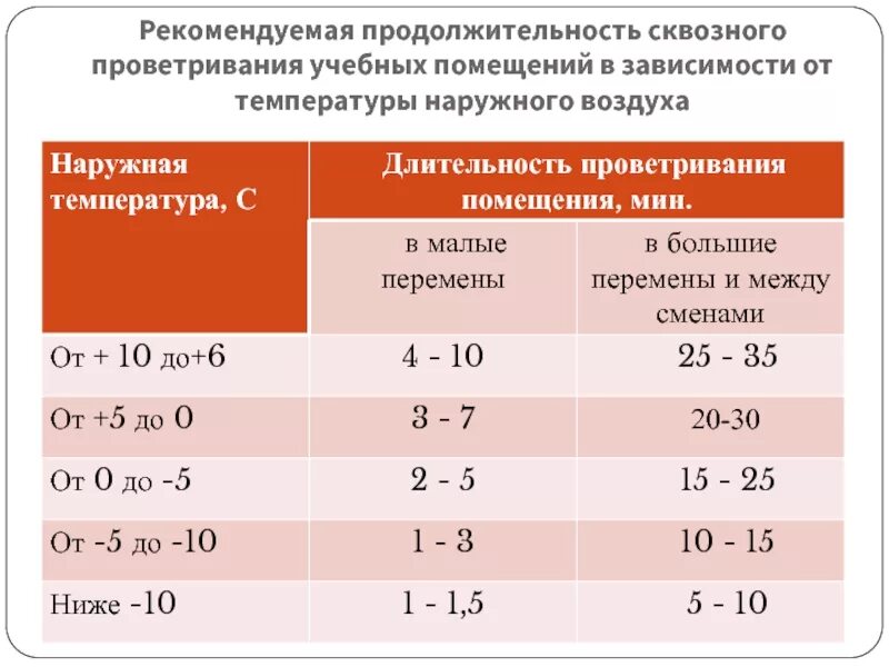 При какой температуре воздуха можно высаживать. График проветривания помещений. Длительность проветривания. Длительность сквозного проветривания. Способ проветривания помещений.