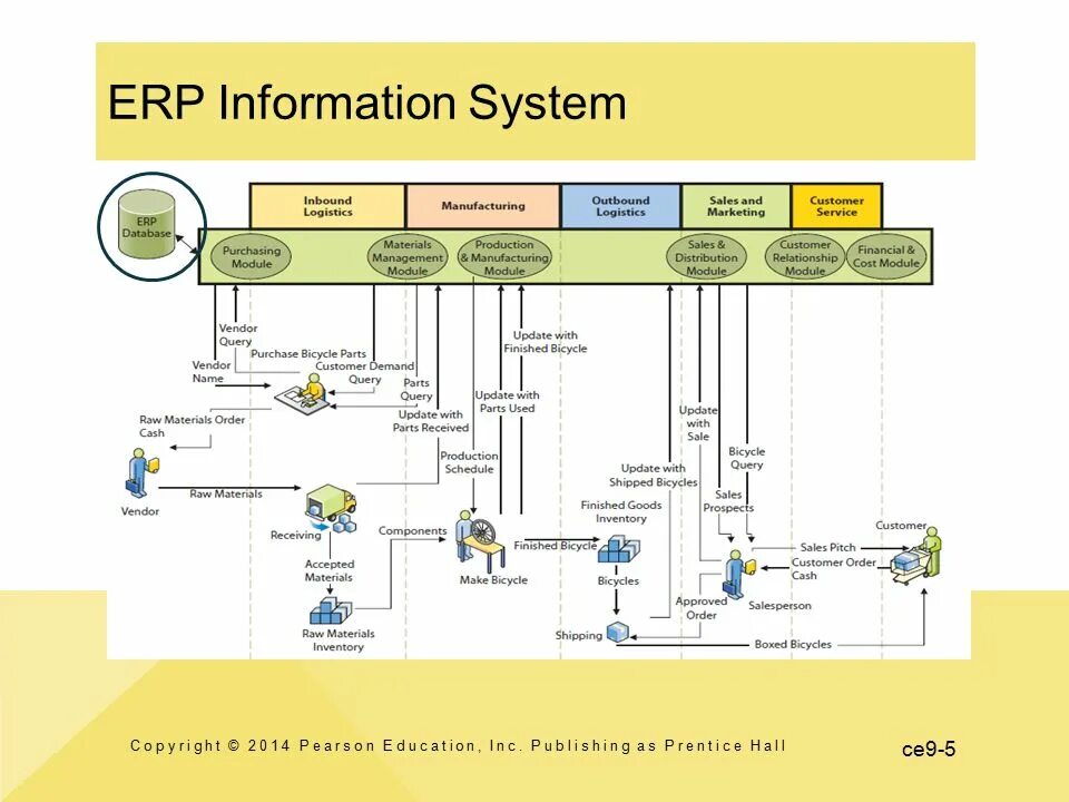 Информация система erp. Erp схема. структура erp системы. техническая схема erp. краткая схема ерп.