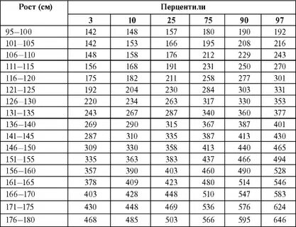 Рост перцентильные таблицы