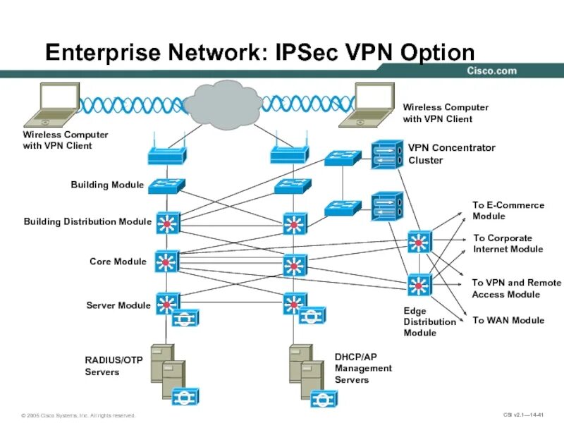 Cisco lan сети. Схема Cisco VPN. Enterprise Network. Серверы Cisco сети. Ipsec server