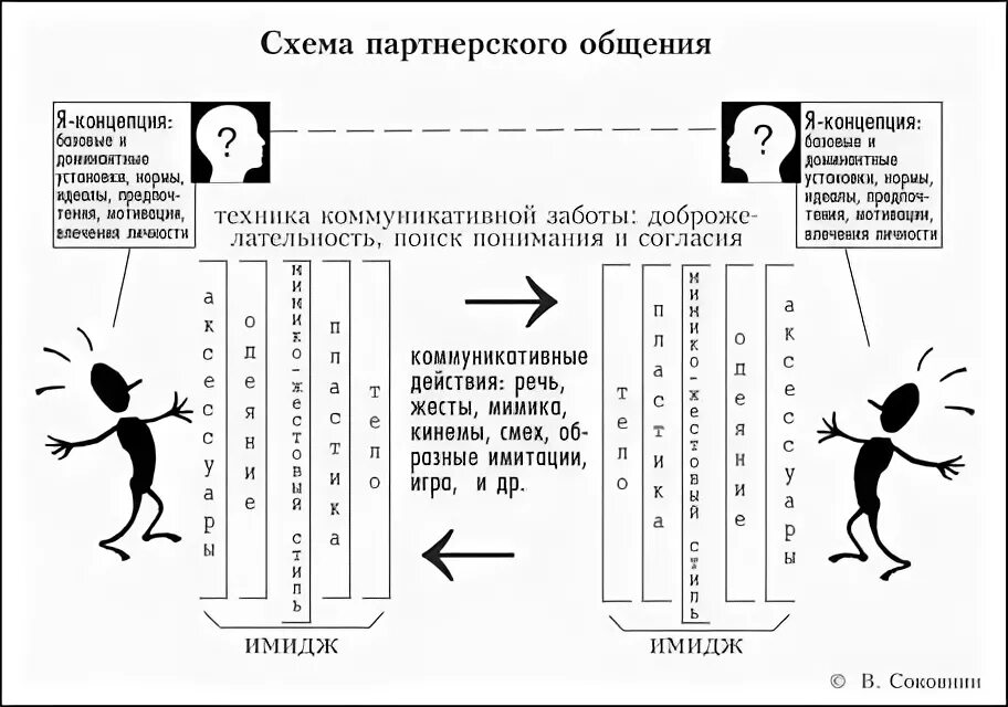 Фаза контакта отключение от партнера общение. Презентация тренинга. Партнерского общения. Основные принципы тренинга коммуникативных навыков. Переговоры в офисе.
