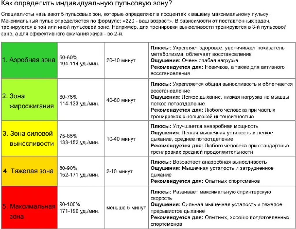 Пульс в покое у мужчин 35. Нормальный пульс на кардио тренировке. Пульсовые зоны тренировки для сжигания жира для мужчин. Пульс при кардио для сжигания жира. Какой нормальный пульс при силовых нагрузках.