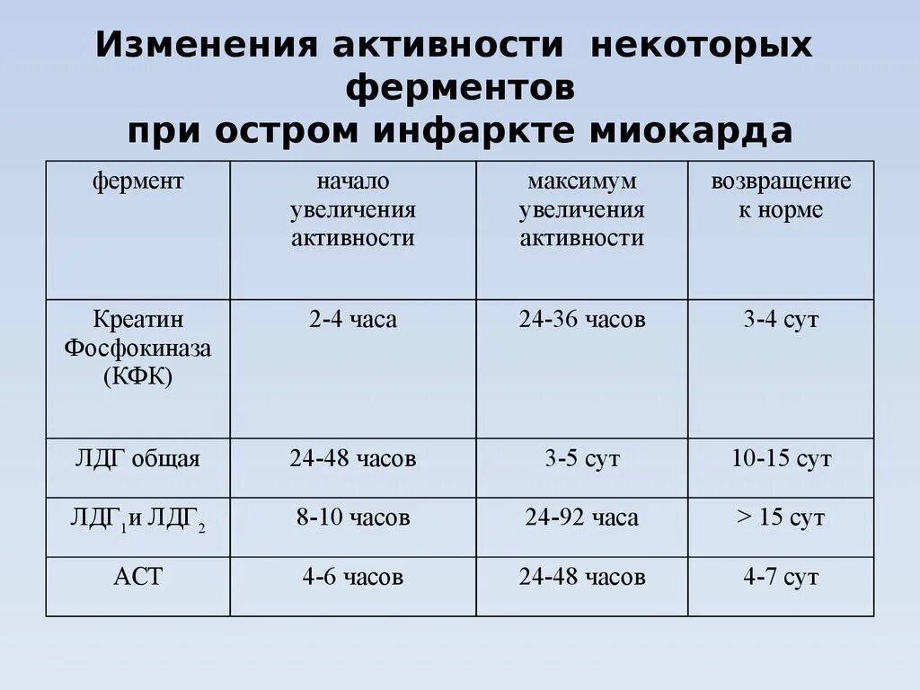 Исследование активности ферментов сыворотки крови при инфаркте. Острого инфаркта миокарда показатели. Изменение ферментов при инфаркте миокарда. Биохимическое исследование крови при инфаркте миокарда.