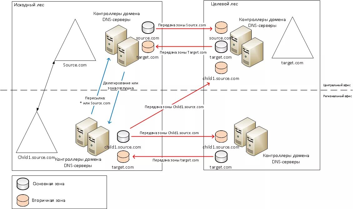 Server 2008 домен. Сервер контроллер домена. Основной контроллер домена. Схема домена. Зоны DNS сервера.