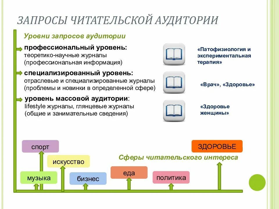 Зачем используется библиотека requests. Запрос аудитории. Исследование библиотечной аудитории. Типология аудитории. Читательским запросом библиотека.