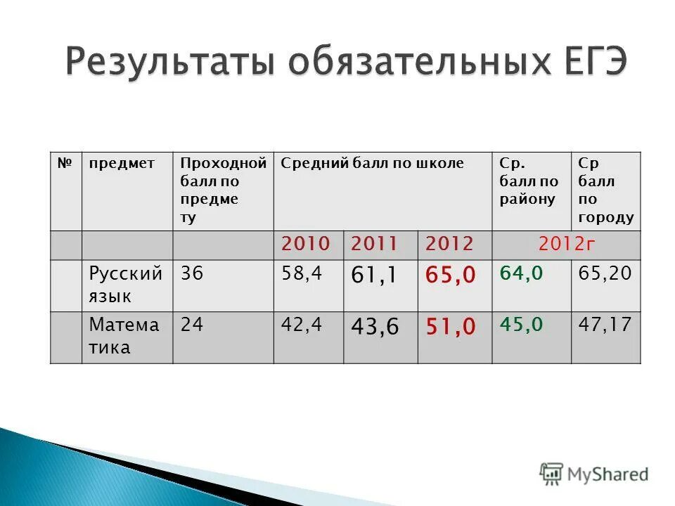 проходной балл в колледж. средний балл на бюджет в колледж. краснодар медицинский университет проходной балл. рудн проходные баллы. краснодар медицинский университет проходной балл.