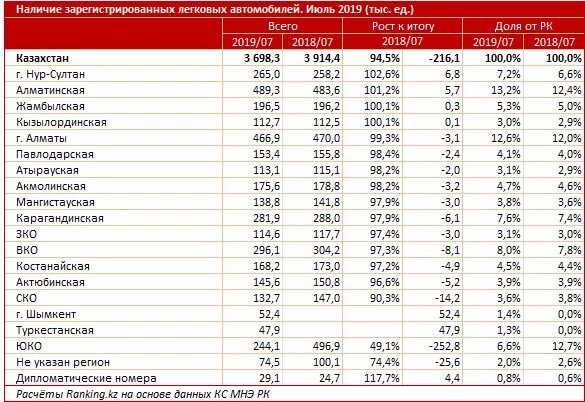 Сколько автомобилей в казахстане