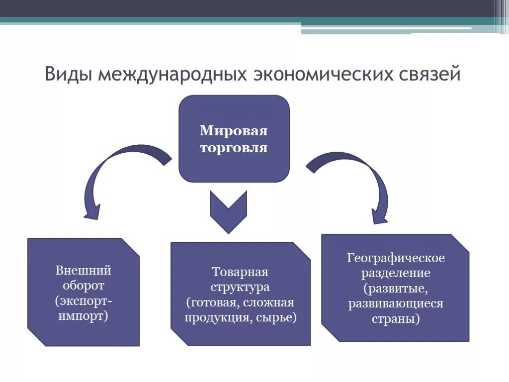 Формы хозяйственных связей. Виды мировой торговли. Виды экономических связей. Международная торговля схема. Виды международных экономических связей.