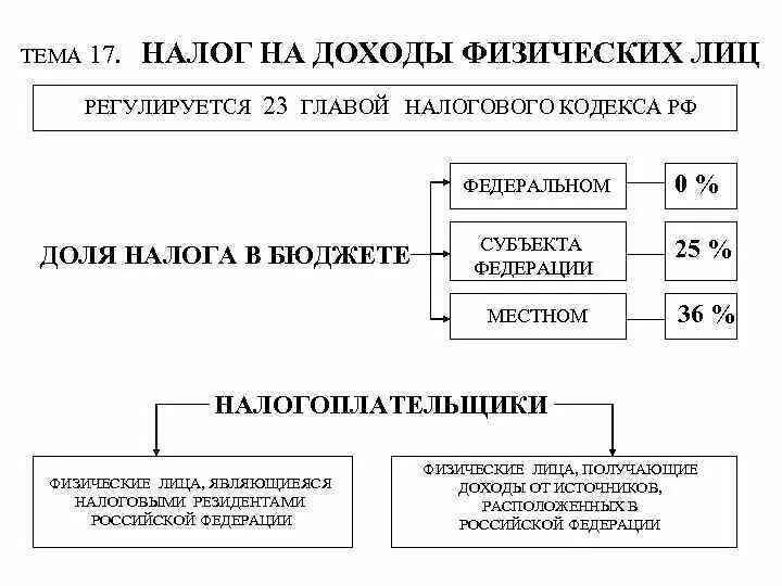 Доходы физических лиц. Источники дохода физического лица. Субъект налога на доходы физических лиц. Субъекты налога на доходы физических лиц в РФ.