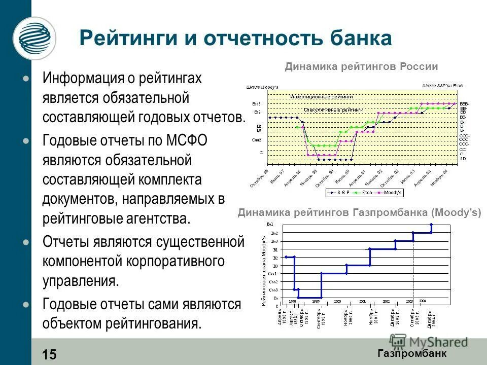 Отчетность банков рф. Рейтинг Газпромбанка. Отчетность банка. Газпромбанк график рейтинга. Газпромбанк рейтинг банка.