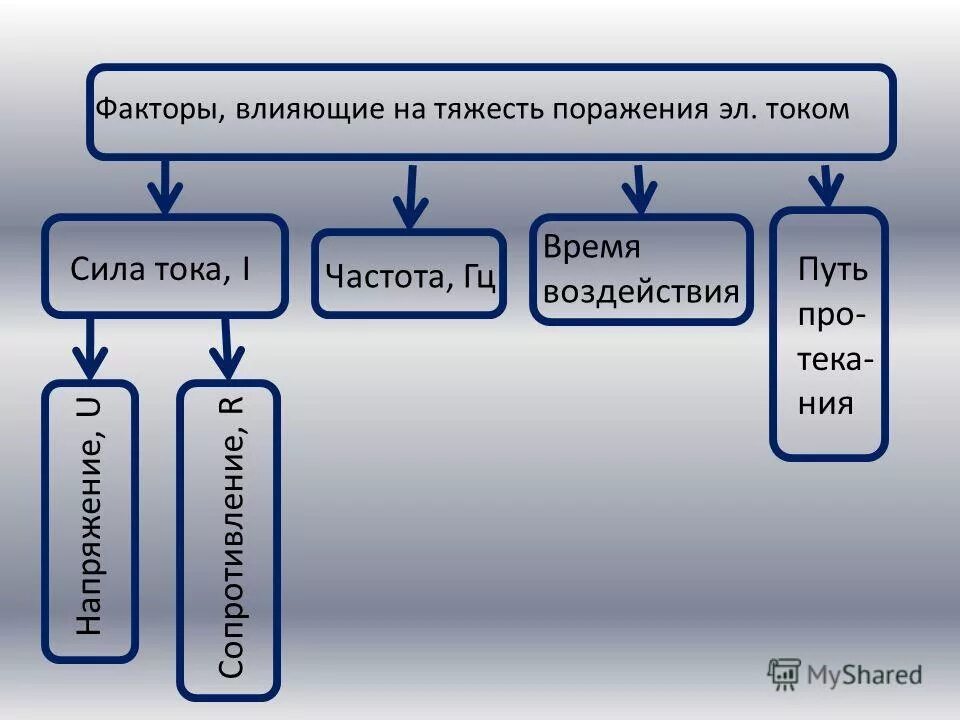 От чего зависит тяжесть поражения током. Факторы влияющие на тяжесть поражения током.