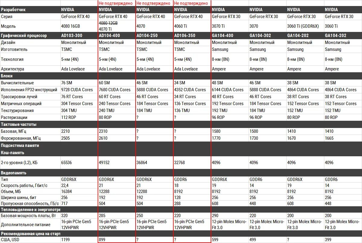 Sn74hc4060n схема включения. Микросхема таймер cd4060. Таблица видеокарт 4060ti. Характеристики 4060. Характеристики видеокарты.