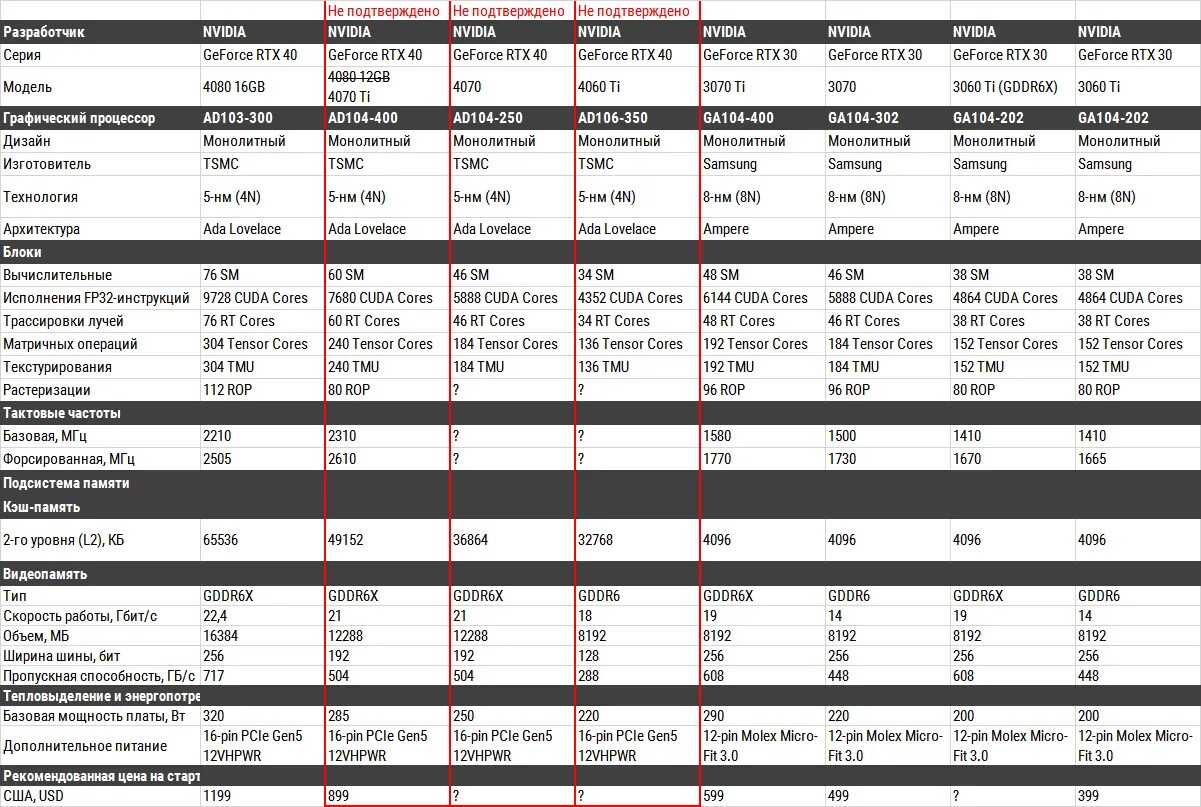 GEFORCE 4060 ti. RTX 4060 ti. CUDA ядра таблица. CUDA ядра в видеокартах таблица.