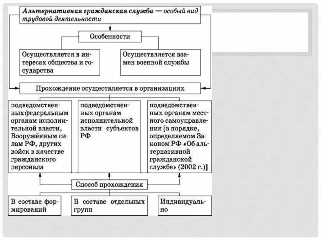 Альтернативная служба рф план. Альтернативная Гражданская служба план. План альтернативная Гражданская служба в РФ. Альтернативная Гражданская служба план ЕГЭ. Альтернативная Гражданская служба схема.