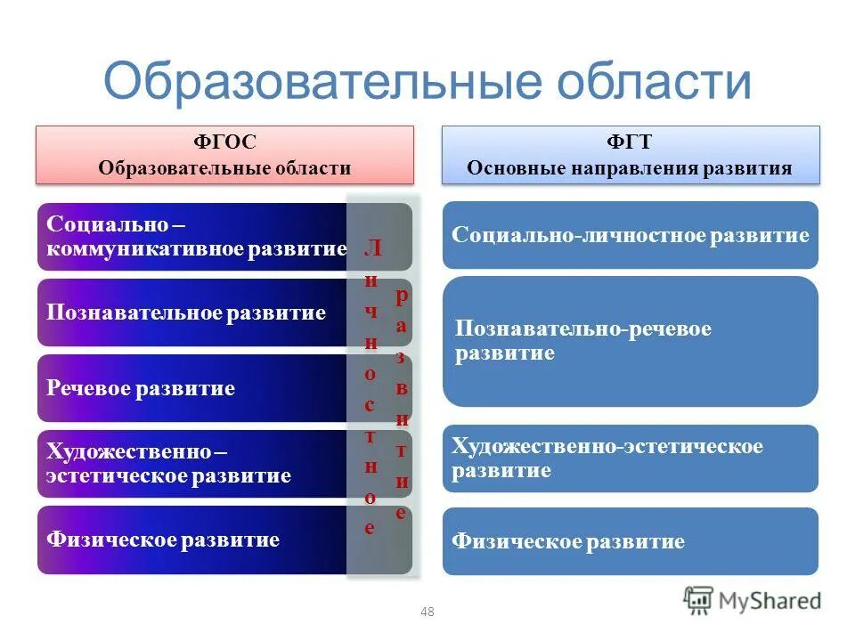 Перечислите образовательные области. Образовательные области. Образовательные области ФГОС. ФГТ образовательные области. Образовательные области ФГОС дошкольного образования.