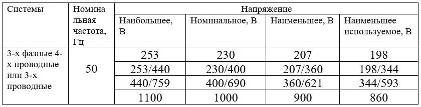 Максимально допустимое напряжение в сети