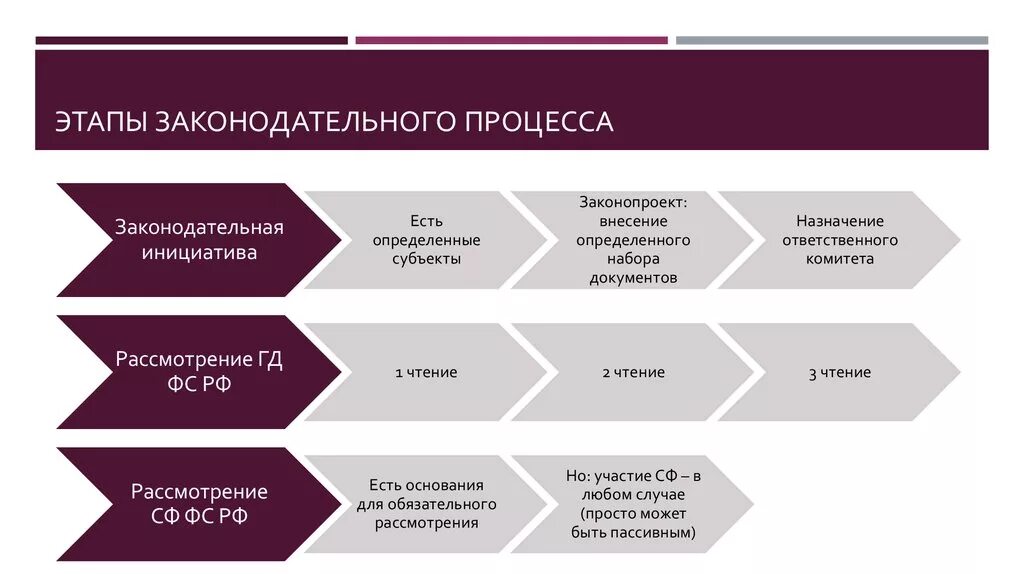 Стадии Законодательного процесса. Стадии принятия законопроекта. Основные стадии Законодательного процесса. Стадии законотворческого процесса.