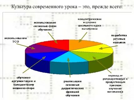 Культура современного урока