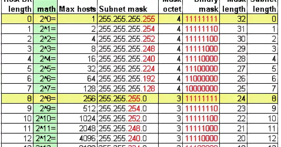 Маска 255.255 254.0 сколько адресов допускает