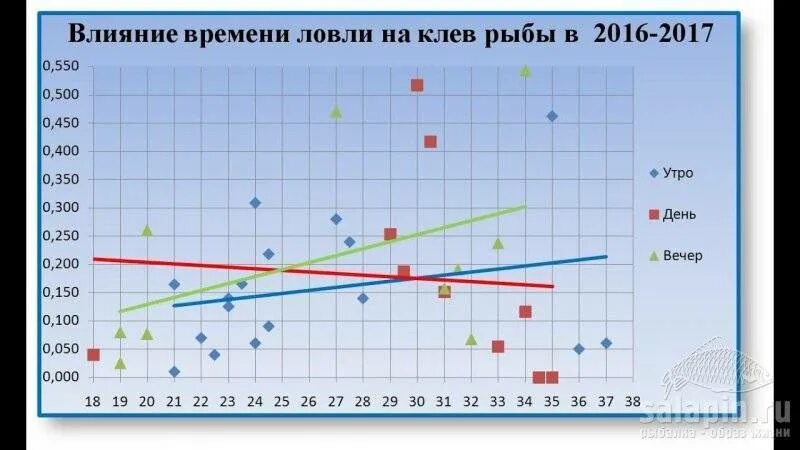 Какое нормальное давление атмосферное для рыбалки летом. Атмосферное давление для рыбалки. оптимальное давление для зимней рыбалки. влияние атмосферного давления на клев. график давления для рыбалки.