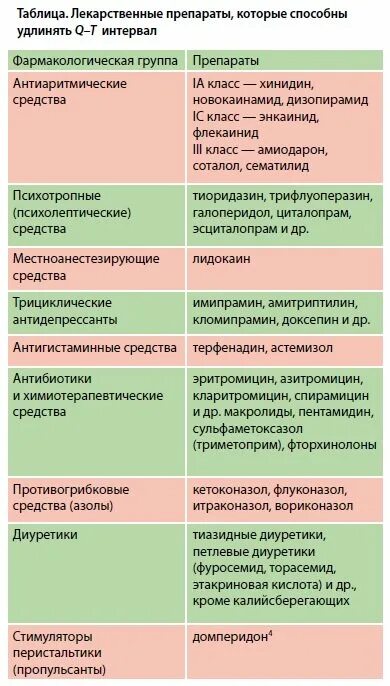 Препараты удлиняющие интервал. Препараты удлиняющие интервал qt. Препараты влияющие на интервал qt. Препараты удлиняющие интервал qt таблица. Антиаритмические препараты удлиняющие интервал qt.