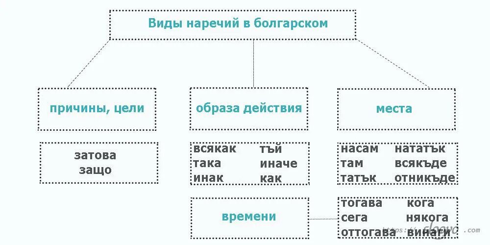 Наречие разновидность языка. Наречия в болгарском языке. Наречия причины и цели. Типы наречий. Прилагательные в болгарском языке.