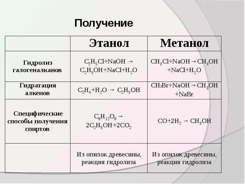 Метанол реагирует с каждым