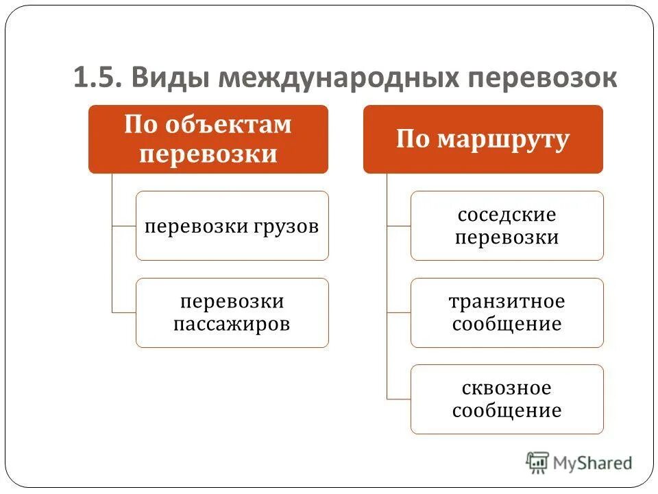 Видами перевозки являются. Виды международных перевозок. Виды международных перевозок грузов. Виды грузовых перевозок. Виды транспортировки.