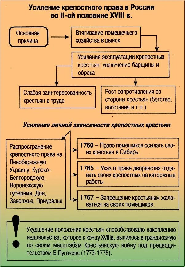 Какая категория крестьян была самой бесправной. Крепостное право в России во второй половине 18 века. Усиление крепостничества при Екатерине 2 таблица.