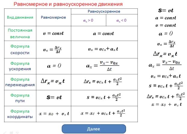 Координата скорости формула