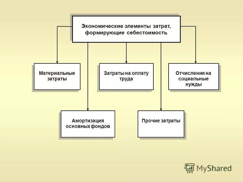 Затраты на производство по экономическим элементам