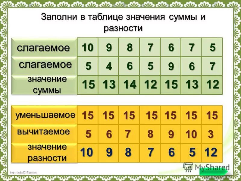 Сумма произведений. Найди значение суммы разности. Найдите значение суммы или разности. Составь числовое выражение. Заполните таблицу слагаемое и сумма.